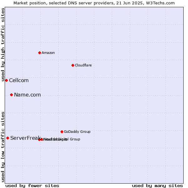 Market position of Name.com vs. ServerFreak vs. Cellcom