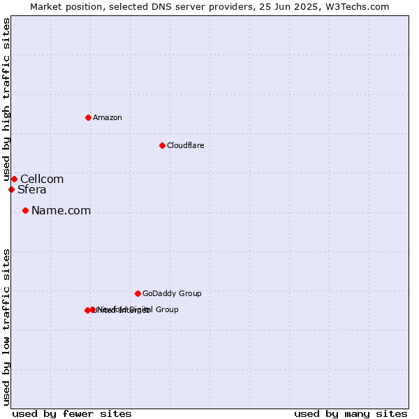 Market position of Name.com vs. Cellcom vs. Sfera