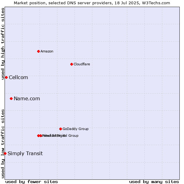Market position of Name.com vs. Cellcom vs. Simply Transit