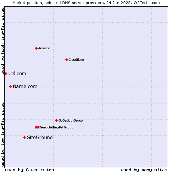 Market position of SiteGround vs. Name.com vs. Cellcom