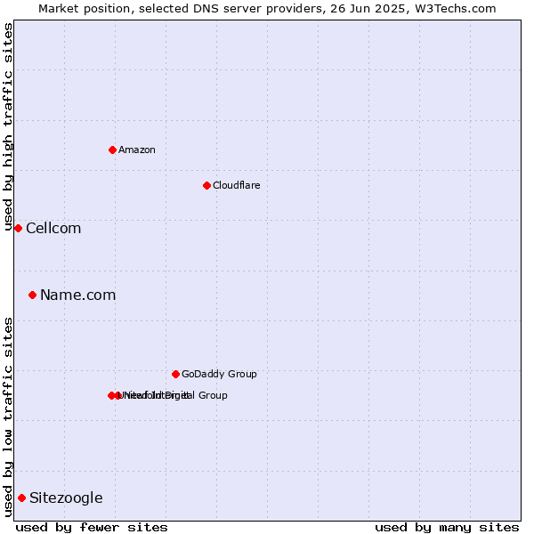 Market position of Name.com vs. Sitezoogle vs. Cellcom