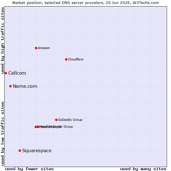 Market position of Squarespace vs. Name.com vs. Cellcom