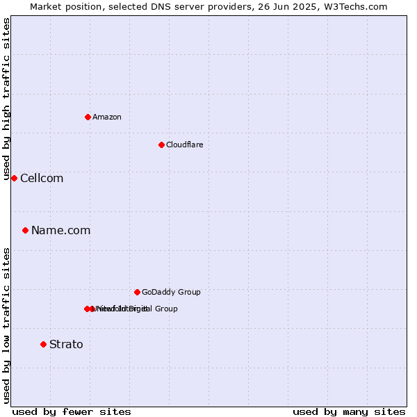 Market position of Strato vs. Name.com vs. Cellcom