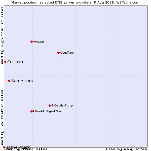 Market position of Name.com vs. Tárhelypark vs. Cellcom