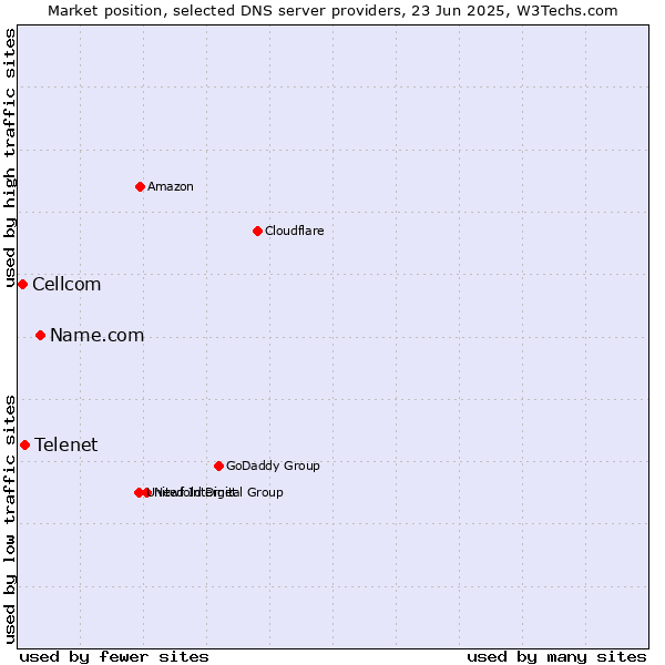 Market position of Name.com vs. Telenet vs. Cellcom