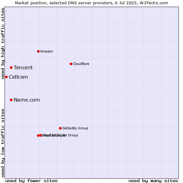 Market position of Tencent vs. Name.com vs. Cellcom