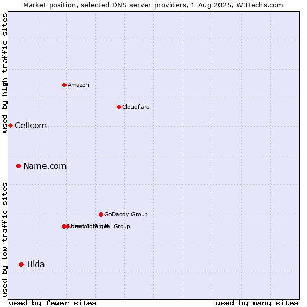 Market position of Tilda vs. Name.com vs. Cellcom