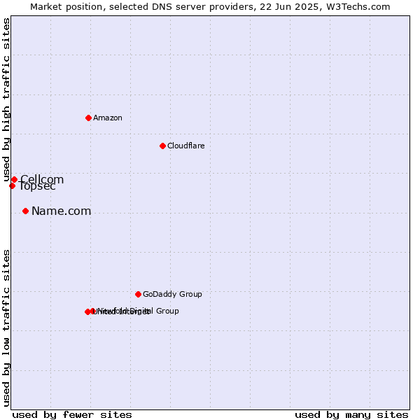 Market position of Name.com vs. Cellcom vs. Topsec