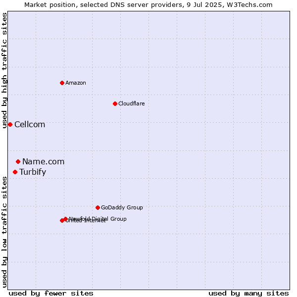 Market position of Name.com vs. Turbify vs. Cellcom