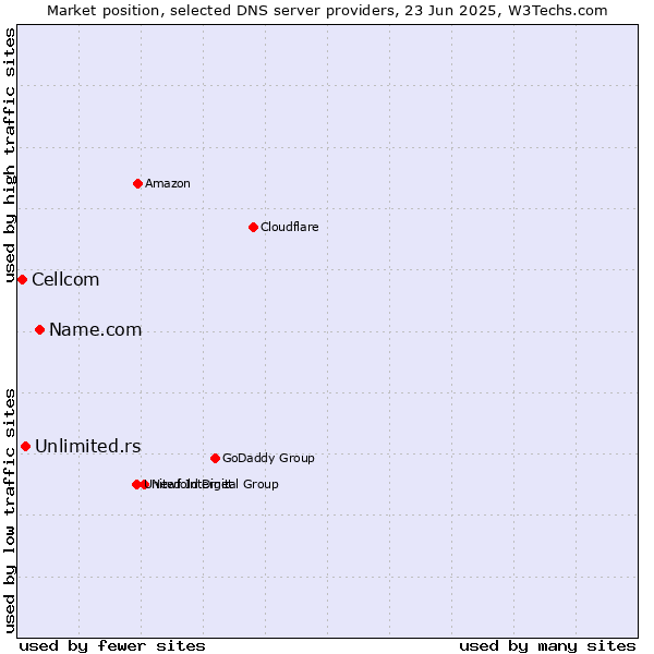 Market position of Name.com vs. Unlimited.rs vs. Cellcom