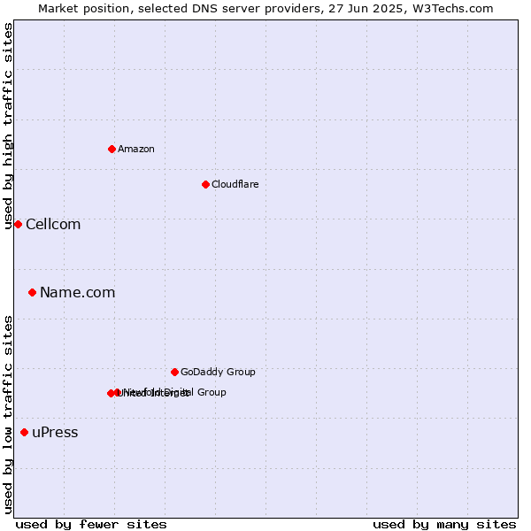 Market position of Name.com vs. uPress vs. Cellcom