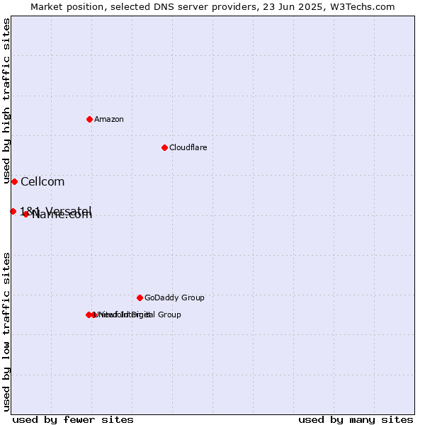 Market position of Name.com vs. Cellcom vs. 1&1 Versatel