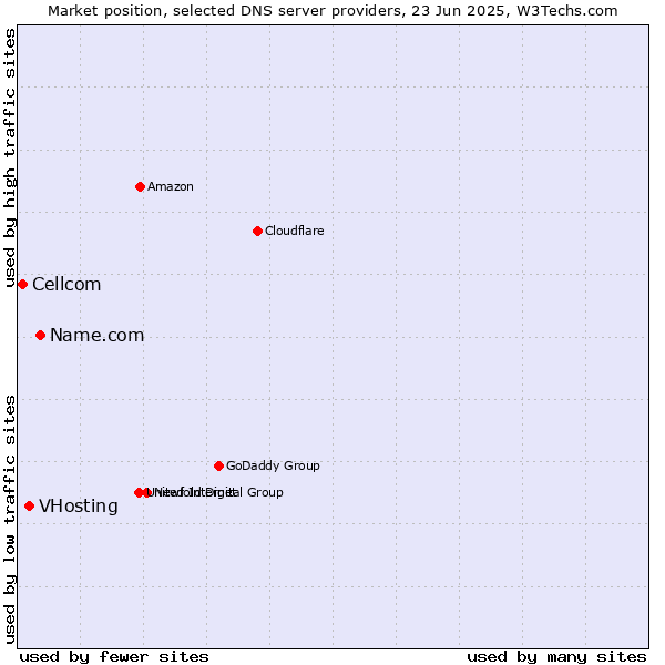 Market position of Name.com vs. VHosting vs. Cellcom