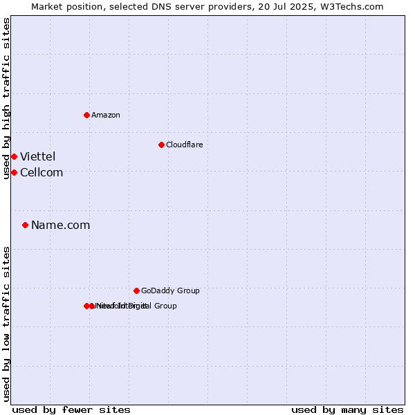 Market position of Name.com vs. Cellcom vs. Viettel