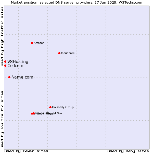 Market position of Name.com vs. Cellcom vs. VSHosting