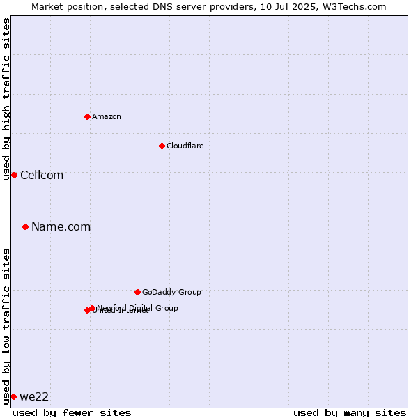 Market position of Name.com vs. Cellcom vs. we22