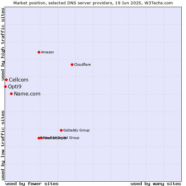 Market position of Name.com vs. Cellcom vs. Opti9