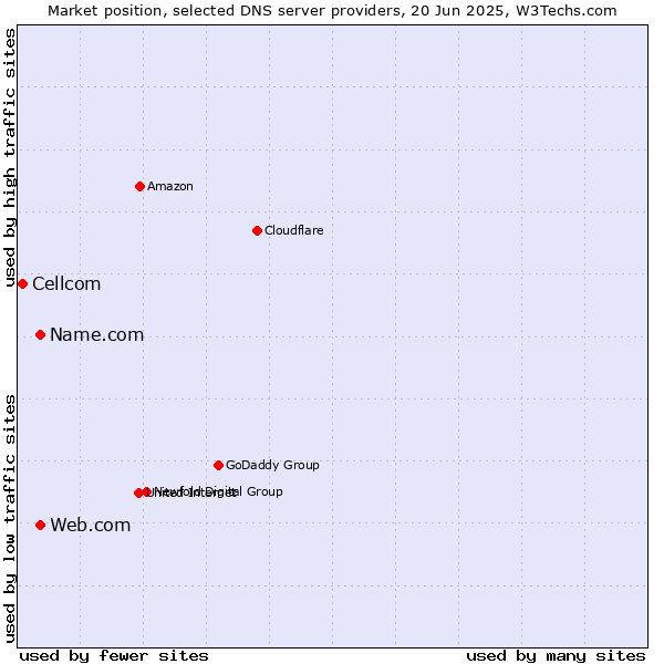 Market position of Name.com vs. Web.com vs. Cellcom