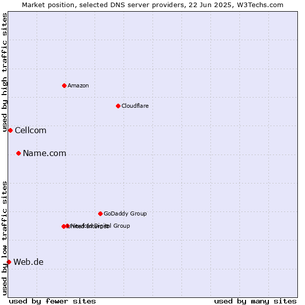 Market position of Name.com vs. Cellcom vs. Web.de
