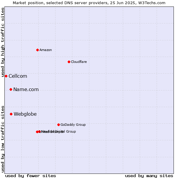 Market position of Webglobe vs. Name.com vs. Cellcom