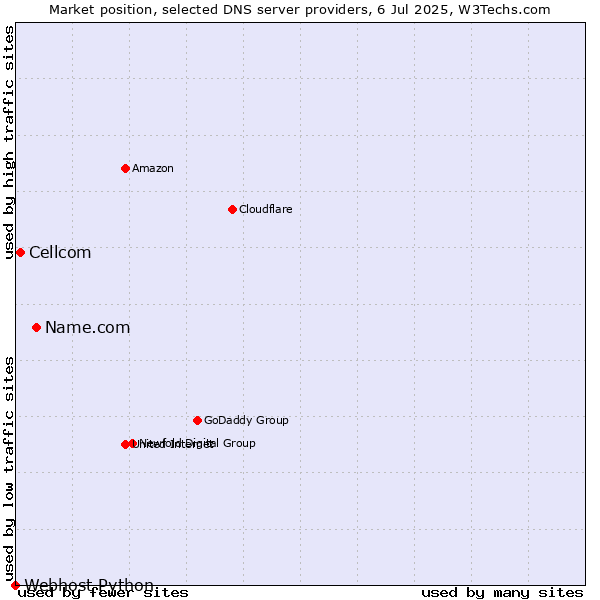 Market position of Name.com vs. Cellcom vs. Webhost Python