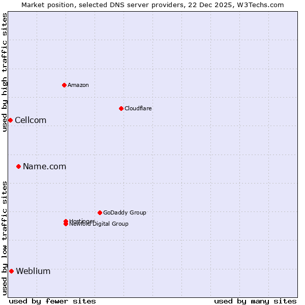 Market position of Name.com vs. Weblium vs. Cellcom