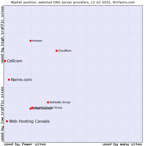 Market position of Name.com vs. Web Hosting Canada vs. Cellcom