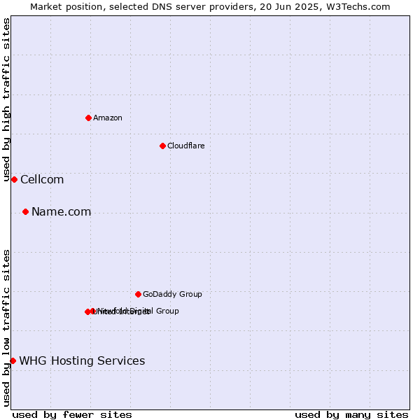 Market position of Name.com vs. Cellcom vs. WHG Hosting Services