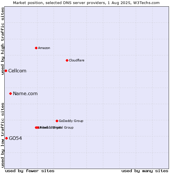 Market position of Name.com vs. GO54 vs. Cellcom