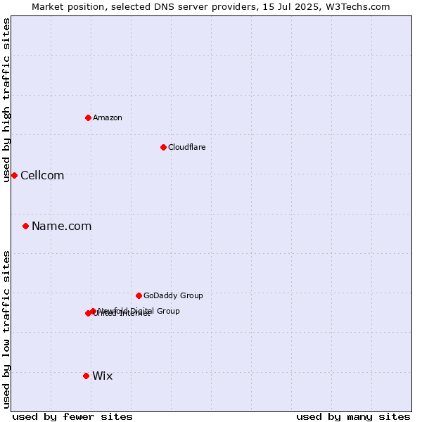 Market position of Wix vs. Name.com vs. Cellcom