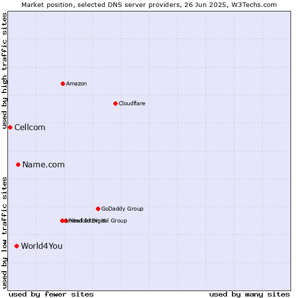 Market position of Name.com vs. World4You vs. Cellcom