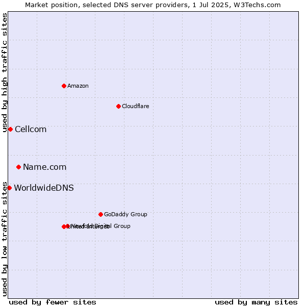 Market position of Name.com vs. Cellcom vs. WorldwideDNS