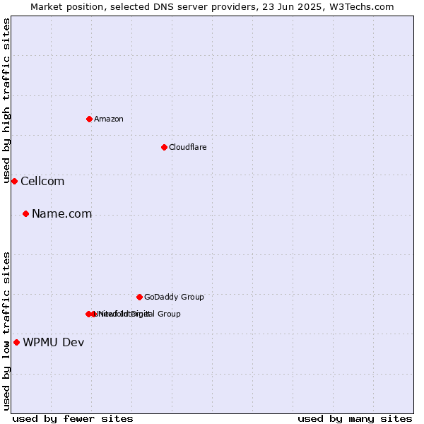 Market position of Name.com vs. WPMU Dev vs. Cellcom