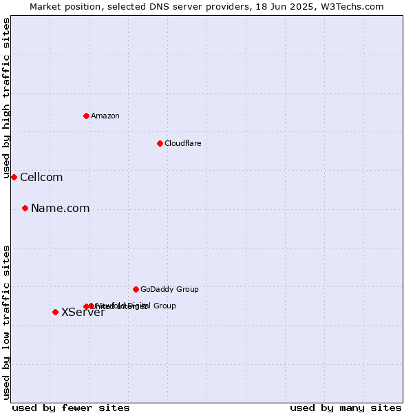 Market position of XServer vs. Name.com vs. Cellcom