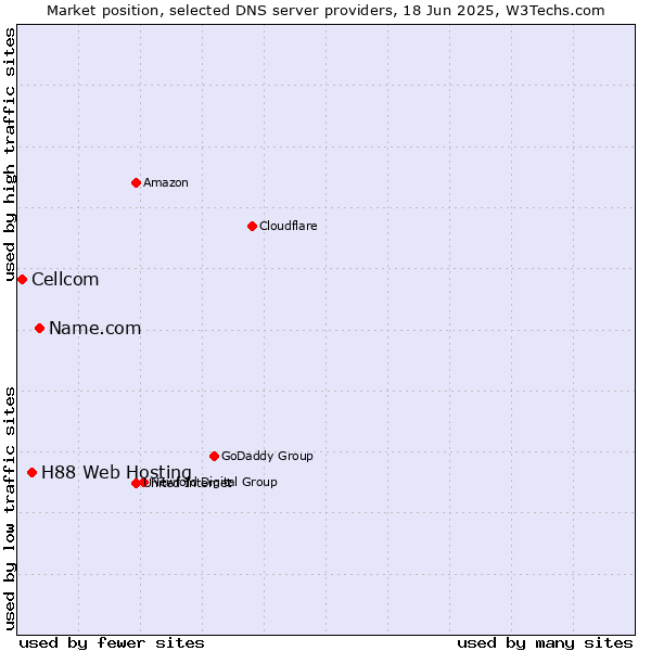 Market position of Name.com vs. H88 Web Hosting vs. Cellcom