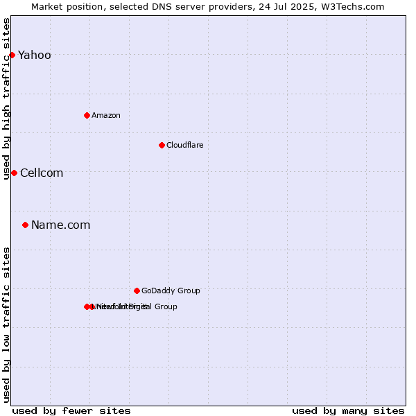 Market position of Name.com vs. Cellcom vs. Yahoo