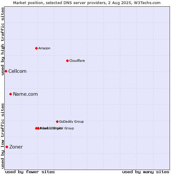Market position of Name.com vs. Zoner vs. Cellcom