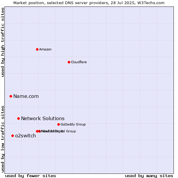 Market position of Network Solutions vs. o2switch vs. Name.com