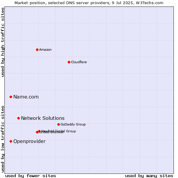 Market position of Network Solutions vs. Name.com vs. Openprovider