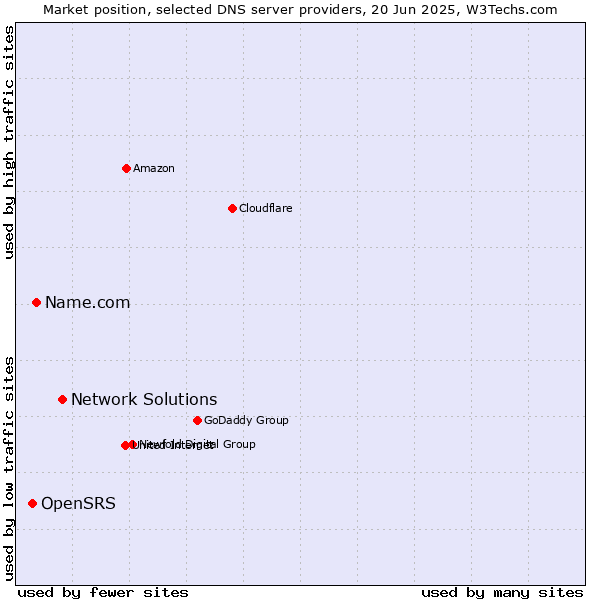 Market position of Network Solutions vs. Name.com vs. OpenSRS
