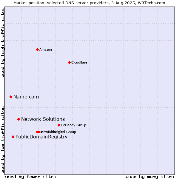Market position of Network Solutions vs. PublicDomainRegistry vs. Name.com