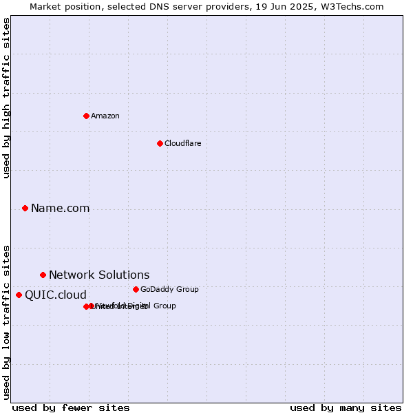 Market position of Network Solutions vs. Name.com vs. QUIC.cloud