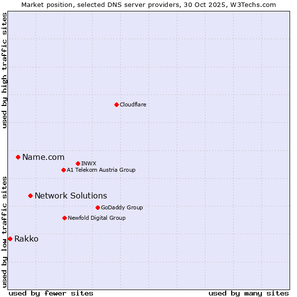 Market position of Network Solutions vs. Name.com vs. Rakko