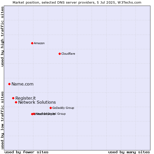 Market position of Network Solutions vs. Register.it vs. Name.com