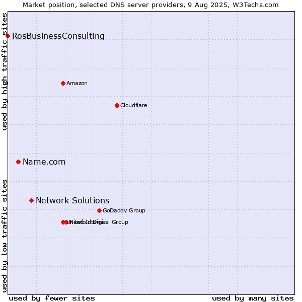 Market position of Network Solutions vs. Name.com vs. RosBusinessConsulting
