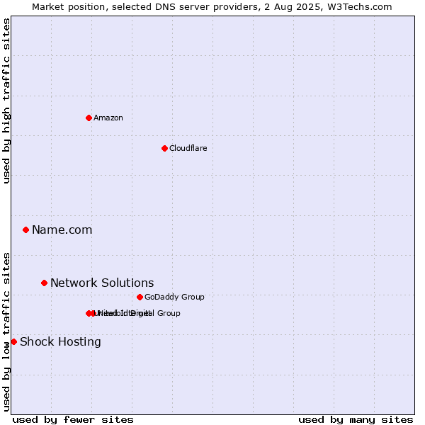 Market position of Network Solutions vs. Name.com vs. Shock Hosting