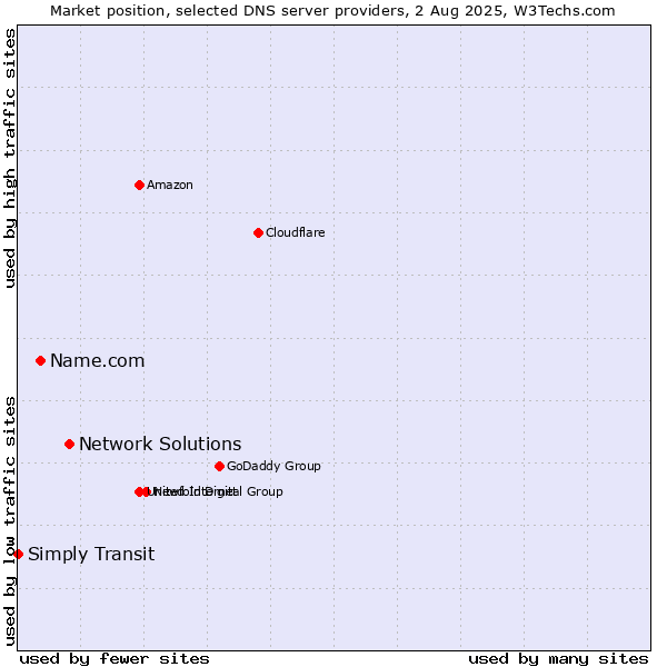 Market position of Network Solutions vs. Name.com vs. Simply Transit