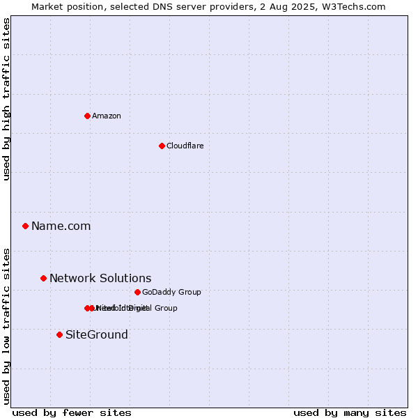 Market position of SiteGround vs. Network Solutions vs. Name.com