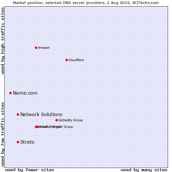 Market position of Network Solutions vs. Strato vs. Name.com