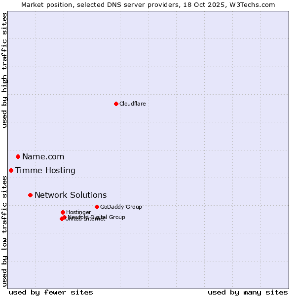 Market position of Network Solutions vs. Name.com vs. Timme Hosting